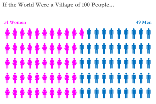 100-world-population-sex